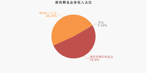 美聯(lián)新材:2019年歸母凈利潤同比增長42.4%,約為9011萬元