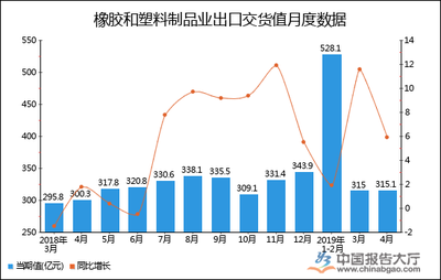 2019年1-4月全國橡膠和塑料制品業出口交貨值統計分析