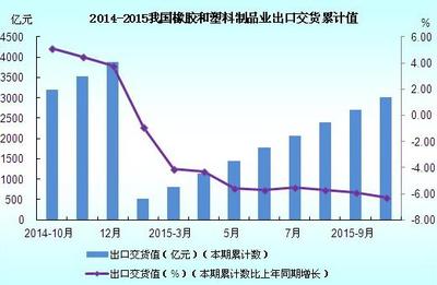 2014-2015年我國橡膠和塑料制品業(yè)出口交貨累計值圖