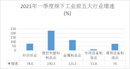 2021年一季度象山縣規(guī)下工業(yè)運行情況分析