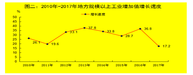 博爾塔拉州2017年國民經(jīng)濟和社會發(fā)展統(tǒng)計公報