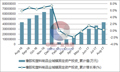 2017年1-8月中國橡膠制品業固定資產投資分析